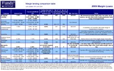 Margin Loan Gearing