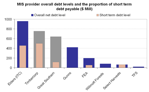 Overall debt level of large MIS providers