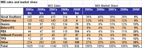 MIS provider market shares
