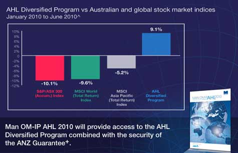 AHL Diversified Program vs global stock market indices