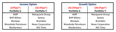 Alpha Results Investment Options