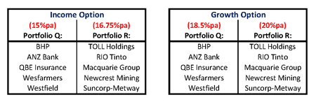 Alpha Results Investment Options