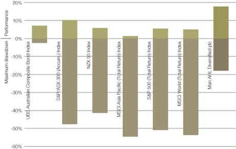 AHL past performance