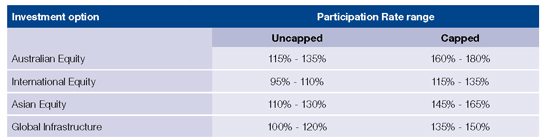 Macquarie Gateway Investment Options