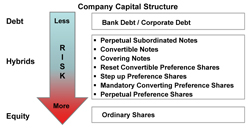 Security of Debt to Hybrid to Equity