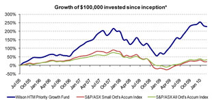 Wilson HTM Priority Growth Fund - Number 1 Australian Equity Fund Performance