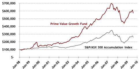 Prime Value Growth Fund Returns