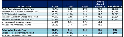 Top performing managed funds