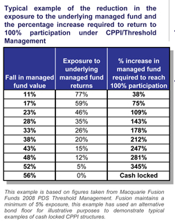Typical example of CPPI/Threshold Management