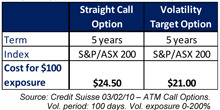 Volatility Overlay Call Option Pricing