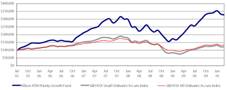 Wilson HTM Priority Growth Fund Past Performance