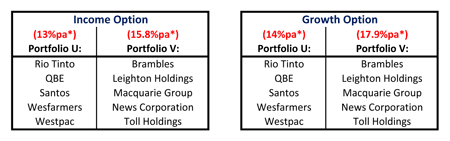 Alpha Results Investment Options