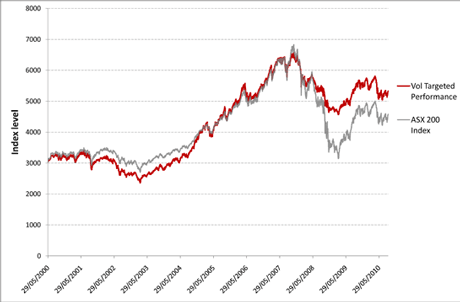 ASX 200 with volatility management performance