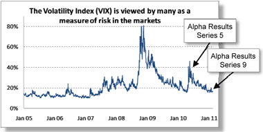 The increase in income offered by Alpha Results relative to volatility 