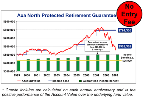 Axa North Retirement Guarantee