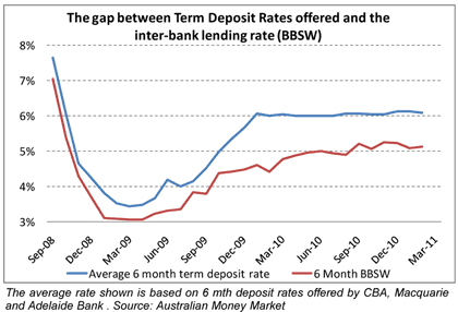 The gap between Term Deposit Rates and the Bank Bill Swap Rate
