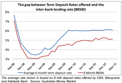 Australian Money Market Deposit Review