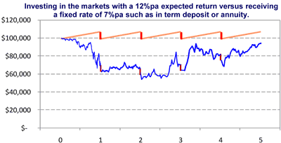 The effect of income on variable returns versus fixed returns