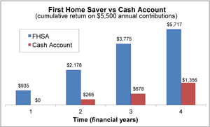 First Home Saver vs Cash Account Cumulative