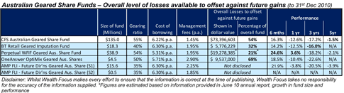 Geared Share Funds - Overall level of losses available to offset against gains