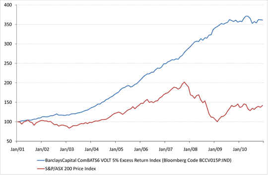 Barclays Capital ComBATS 6 VOLT 5% Excess Return Index Perfrmance