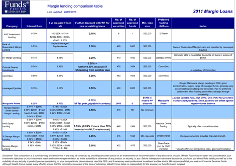 Margin Lending Comparison Tables