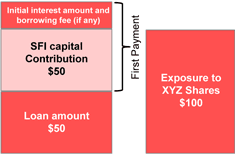 Self Funded Instalment Warrants