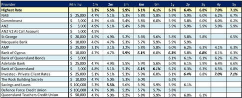 Term Deposit Rates - Australian Money Market