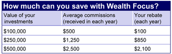 How much can you save with Wealth Focus Trail Service