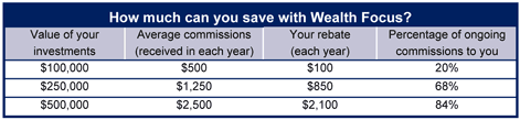 How much can you save with Wealth Focus?