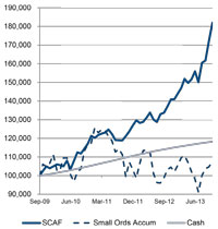 Sandon Capital unlisted fund performance
