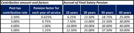 Holden Contributions and Accrual