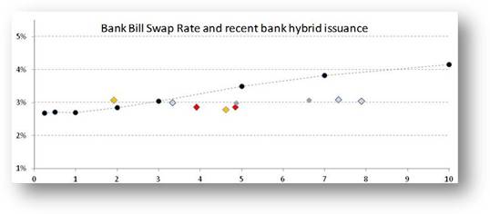 Bank hybrid yield curve