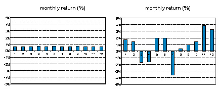 Stable versus unstable returns