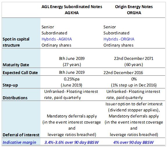 AGL Energy Subordinated Notes IPO Analysis Funds Focus