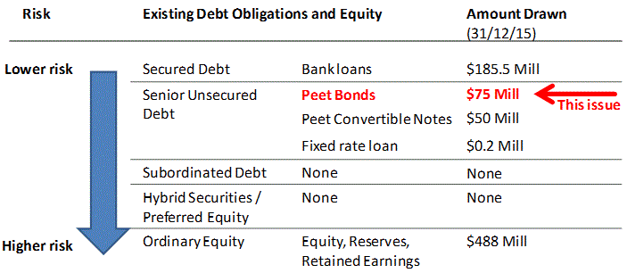 Peet Risk