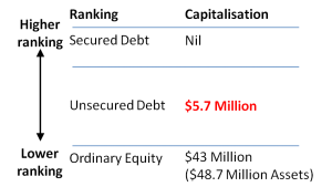 GC1 Debt Chart