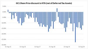 GC1 Discount to NTA