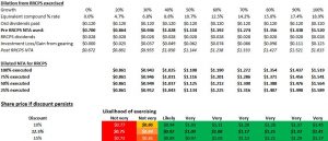 GC1PA Dilution to GC1 ordinary shares